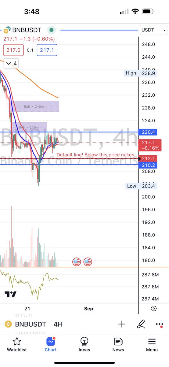 Neumocrypto's tweet photo. #BNB 
Apparently this is the line in the sand for BnB. Their loans are backed by BnB being above $212. See you at $40 https://t.co/ewtTjUBFG1