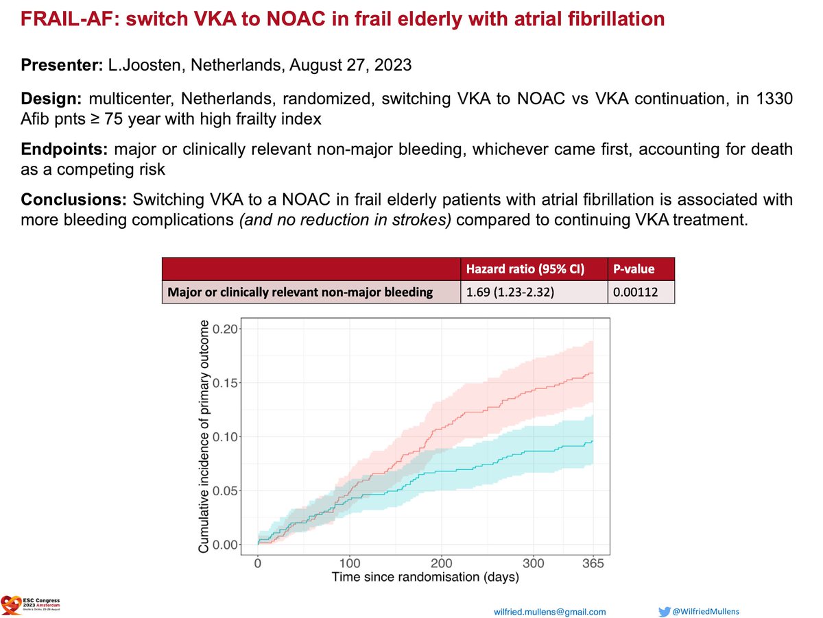 Wilfried Mullens (@wilfriedmullens) on Twitter photo Breaking news #ESCCongress - FRAIL AF TRIAL: Switching VKA to NOAC in frail elderly AF pnts ⬆️ bleeding complications
<a href="/VDelgadoGarcia/">Victoria Delgado</a> <a href="/Drroxmehran/">Dr Roxana Mehran</a>
<a href="/mirvatalasnag/">MIЯVΛƬ #IC ༄ 。°</a> <a href="/DavidDuncker/">David Duncker</a>
<a href="/CMichaelGibson/">C. Michael Gibson MD</a> <a href="/alaide_chief/">chief</a>
<a href="/HanCardiomd/">Henry Han</a> <a href="/jozinetm/">Jozine ter Maaten</a>
@mewton_nathan <a href="/m4ggiesimpson/">Maggie Simpson</a>
<a href="/ARakisheva/">Amina</a> Breaking news #ESCCongress - FRAIL AF TRIAL: Switching VKA to NOAC in frail elderly AF pnts ⬆️ bleeding complications
<a href="/VDelgadoGarcia/">Victoria Delgado</a> <a href="/Drroxmehran/">Dr Roxana Mehran</a>
<a href="/mirvatalasnag/">MIЯVΛƬ #IC ༄ 。°</a> <a href="/DavidDuncker/">David Duncker</a>
<a href="/CMichaelGibson/">C. Michael Gibson MD</a> <a href="/alaide_chief/">chief</a>
<a href="/HanCardiomd/">Henry Han</a> <a href="/jozinetm/">Jozine ter Maaten</a>
@mewton_nathan <a href="/m4ggiesimpson/">Maggie Simpson</a>
<a href="/ARakisheva/">Amina</a>