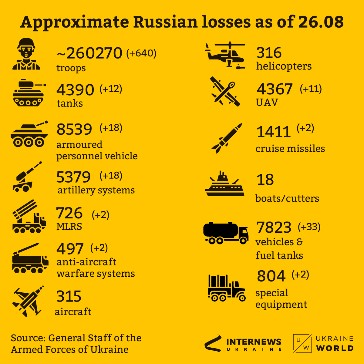 ukraine_world's tweet photo. Recent updates as of 26.08👇 https://t.co/DXhRMI1kuw