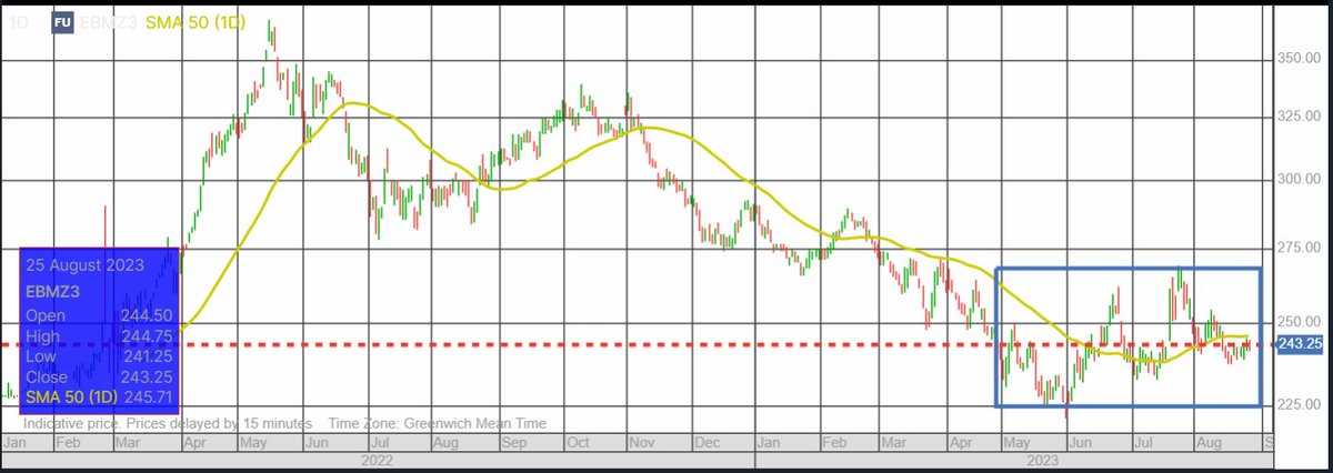 Matif dec. 23🇪🇺 vehnäfutuuri odotustilanteessa. Rehuviljojen tarjontapaine Espanjaan jatkuu (mm. Brasilian🇧🇷 maissi ja Mustanmeren🇷🇴🇺🇦🇧🇬) ja hinnat vielä tasaisia. Sen sijaan mm. > 14 % myllyvehnän, mallasohran, Durum-vehnän ja myllykauran hinnat vahvistuneet.