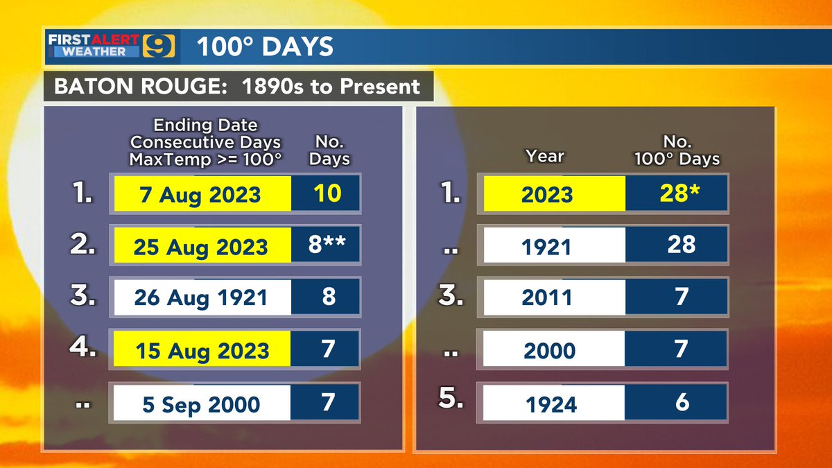 JayGrymes_WX's tweet image. More indicators of the relentless heat of 2023 ... as of Friday evening:

28* - will be up to 30 by the end of the weekend and could go even higher over the next couple of weeks

8** - will be 10 on Sunday afternoon, and could go to 11 on Monday

#WAFBFirstAlert