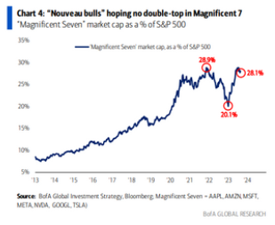 Barchart's tweet photo. Potential Double Top in the Magnificent 7? Market Cap as a % of the S&P 500 is nearing the level it hit in November 2021 just before the stock market fell apart. https://t.co/v1mj05i50L