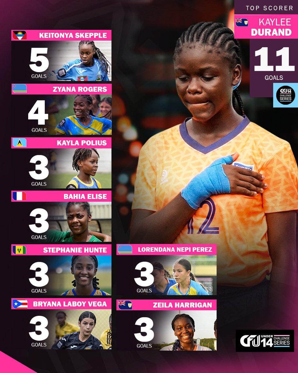 CFUOfficial's tweet photo. The current leading scorers of CFU U14 Girls' Challenge Series 2023! β½π
#cfufootball #caribbeanfootball #thefuturestartsnow #girlsplayfootball https://t.co/4EqgGhVsn7