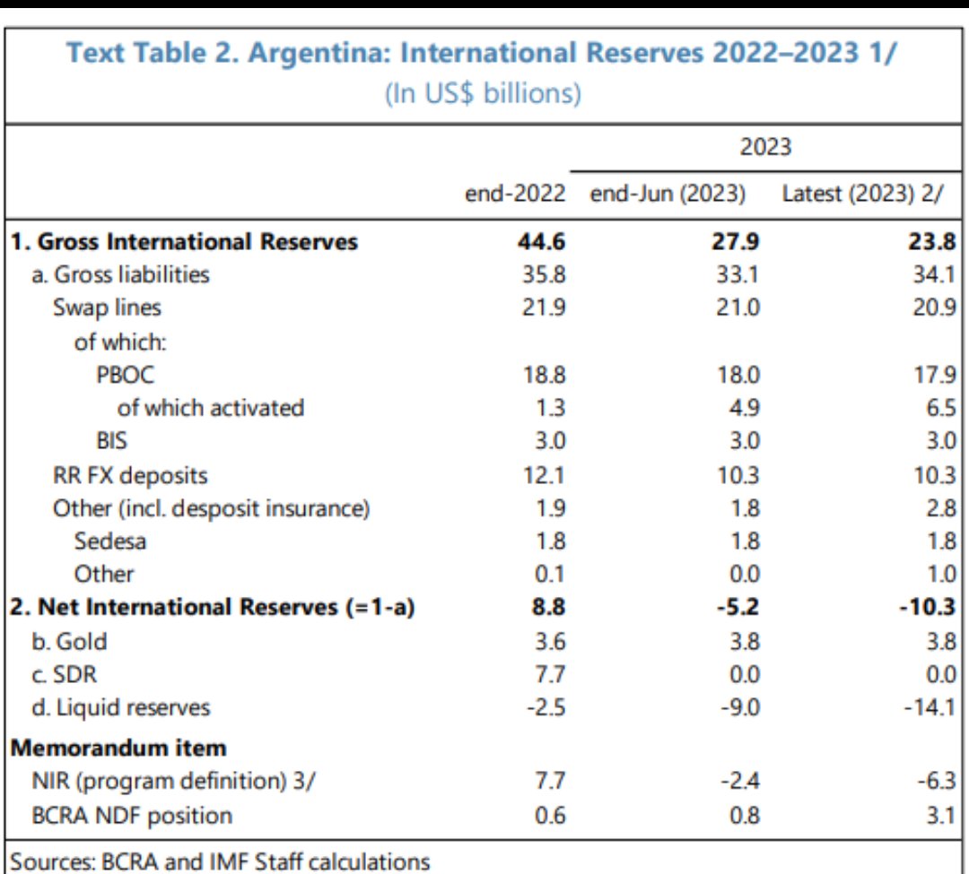 diegocabot's tweet photo. Reservas del BCRA
Netas: US$10.300 millones 
Líquidas: US$14.100 millones
Aĥ, me olvidaba de algo, NEGATIVAS https://t.co/WiolJfJD1t
