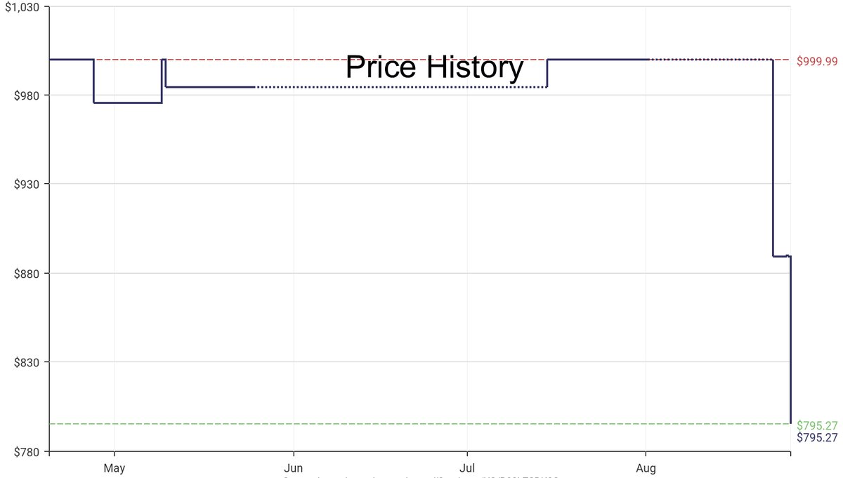 DeepPrice's tweet image. Lowest price on Amazon.com for Fish Finders &amp;amp; Depth Finders  from Humminbird #dpdLowestPrice #Humminbird #FishFindersDepthFinders
Only $795.27
amazon.com/dp/B08LZSDK8Q?…