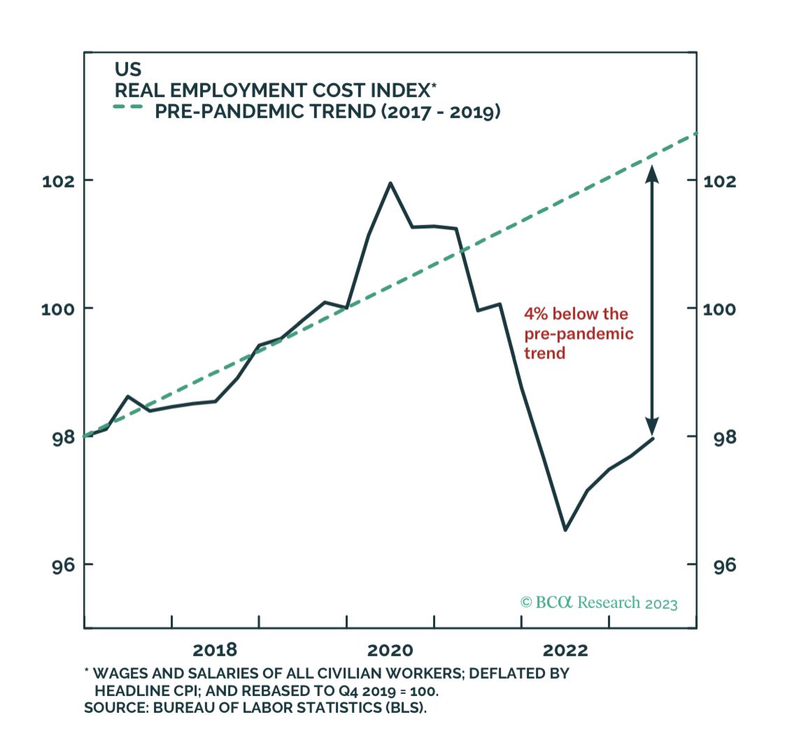 PeterBerezinBCA's tweet photo. Falling inflation can sow seeds of its own demise. Because wages are more sticky than prices, falling inflation will tend to lift real wages, leading to more spending. Real wages in the US are still 4% below their pre-pandemic trend, so they have plenty of upside. Larry was right to flag the risk of a second wave.