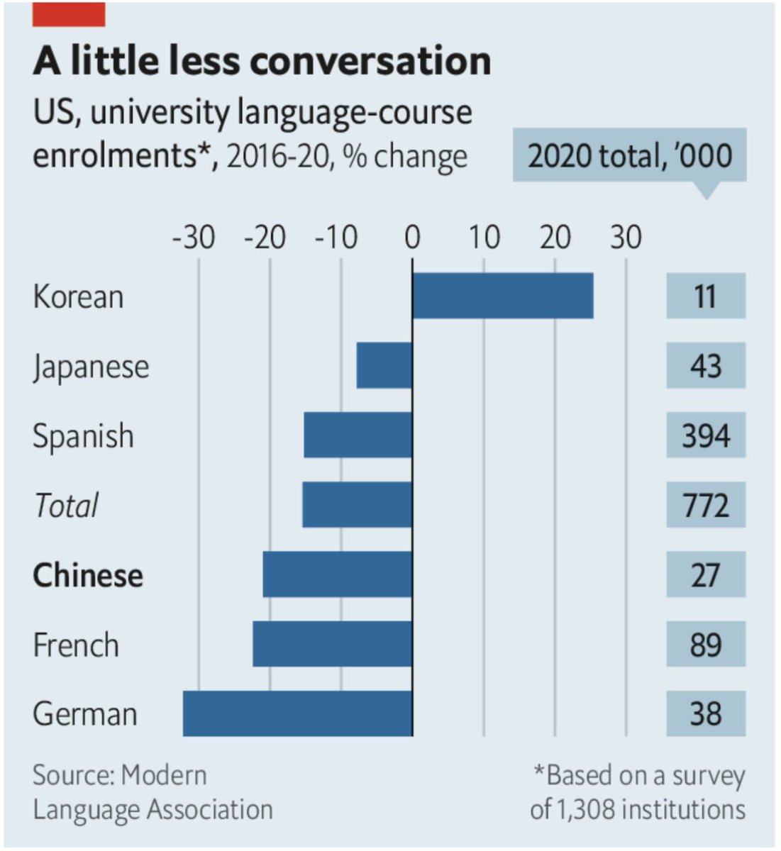 Seems remarkable that despite the rise of China and the Kpop boom, more American university students are studying Japanese than Chinese and Korean combined. economist.com/china/2023/08/…