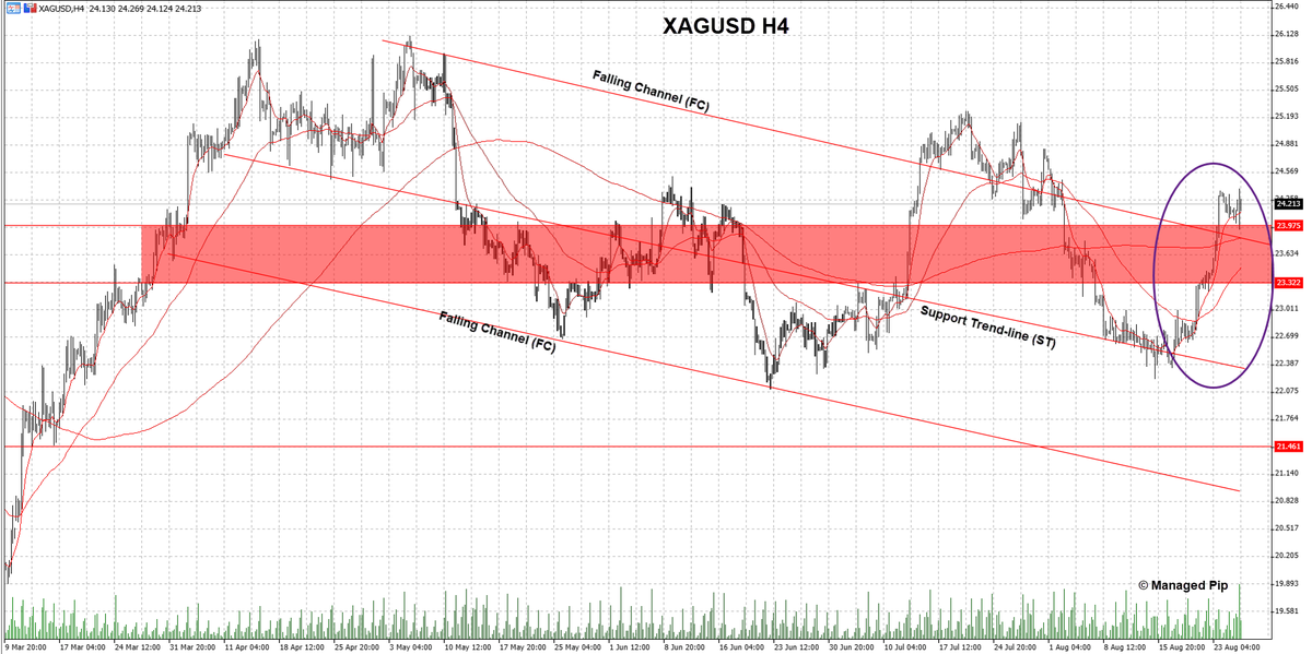 ManagedPip's tweet photo. $XAGUSD
Bulls completed rotation to FC resistance line this week after managing to hold price above ST.

#XAGUSD #Silver #WeeklyCorner #100UP https://t.co/fM235lDYgW