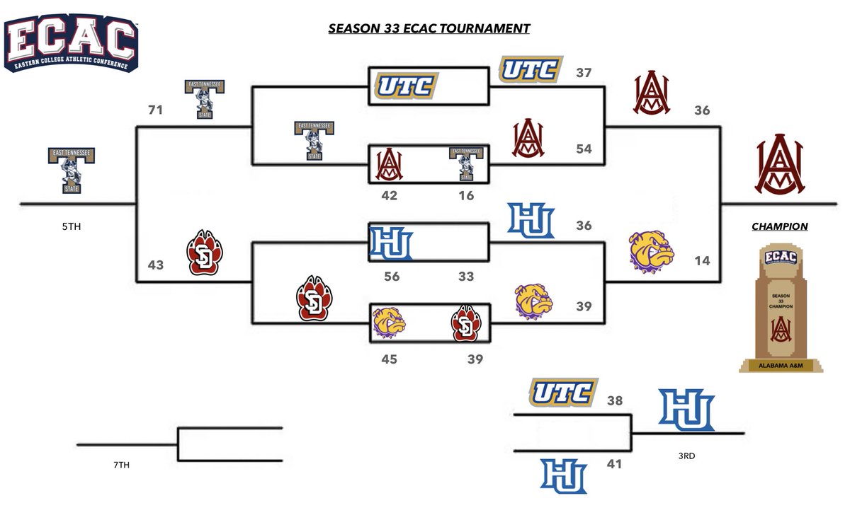 fcs_rb's tweet photo. WHO IS READY FOR A LITTLE FCS AFTER DARK!!

ECAC CHAMPIONSHIP!

- ALABAMA A&amp;M defeat Western Illinois to be win the ECAC and are PROMOTED to the Big Sky!

Congratulation’s to Alabama A&amp;M @RBCoachDilly !!

#RBFCS https://t.co/WCgOlAGzI8