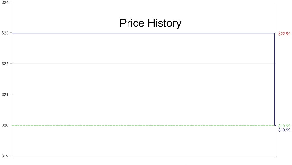 DeepPrice's tweet image. Lowest price on Amazon.com for Nintendo Switch Controllers  from PowerA #dpdLowestPrice #PowerA #NintendoSwitchControllers
Only $19.99
amazon.com/dp/B0C8LYZ5W7?…