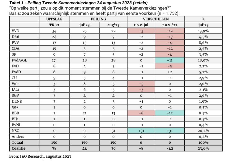 Veelbelovende peiling van @IenOResearch vandaag: 

Verenigd links (<a href="/groenlinks/">GroenLinks</a>-<a href="/PvdA/">Partij van de Arbeid</a>) groeit van 17 zetels (huidig) naar 28 zetels!

🔴🟢🔥