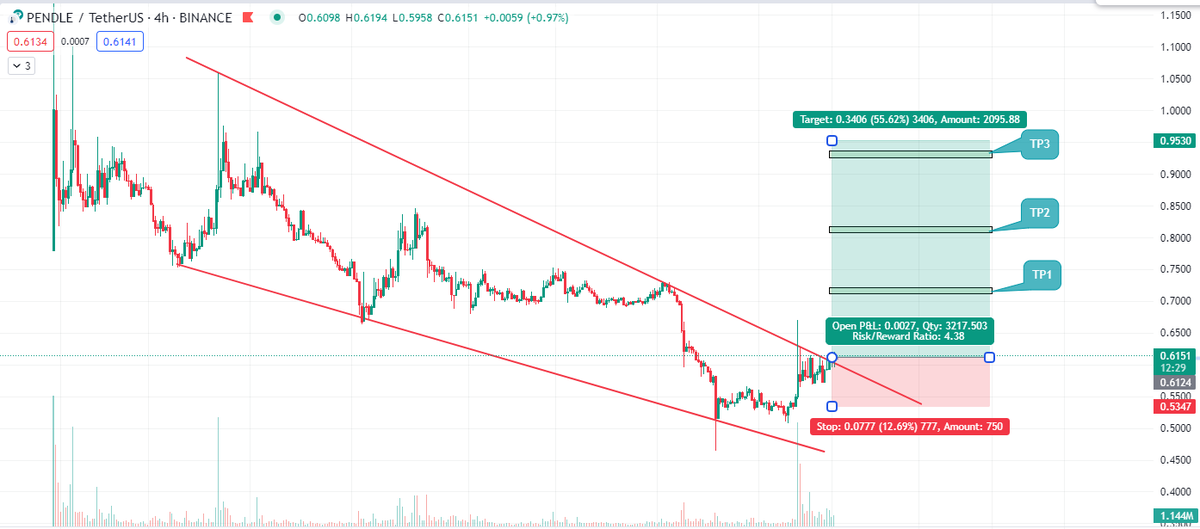 Good time for this setup
$PENDLE
#DYOR