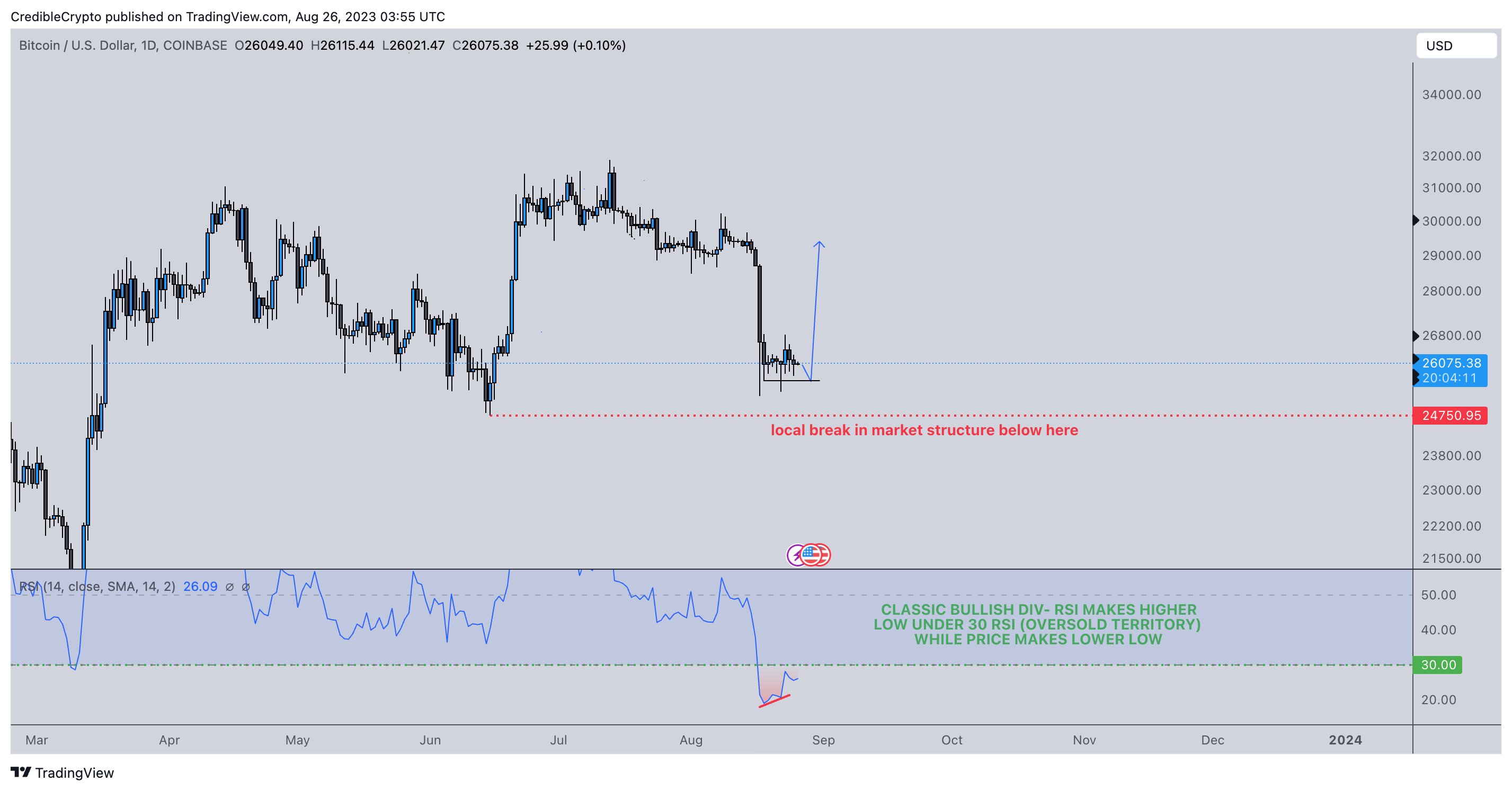 Bitcoin koers weekgrafiek