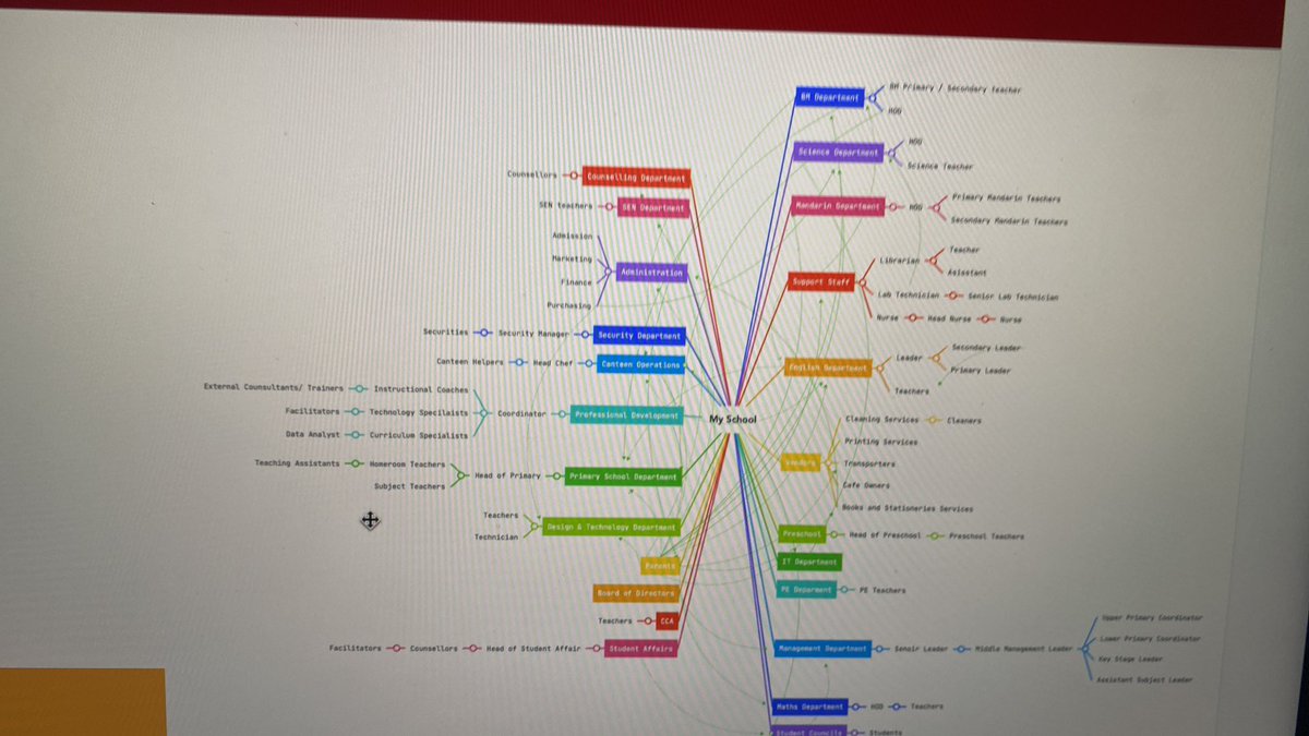BoeyEvelyn's tweet photo. CICTL C10 - The power of collaboration. What is the role of teacher in it? @CambridgeInt @TCyngier @helpcpd @PekYvonne https://t.co/ClcwJzTil9