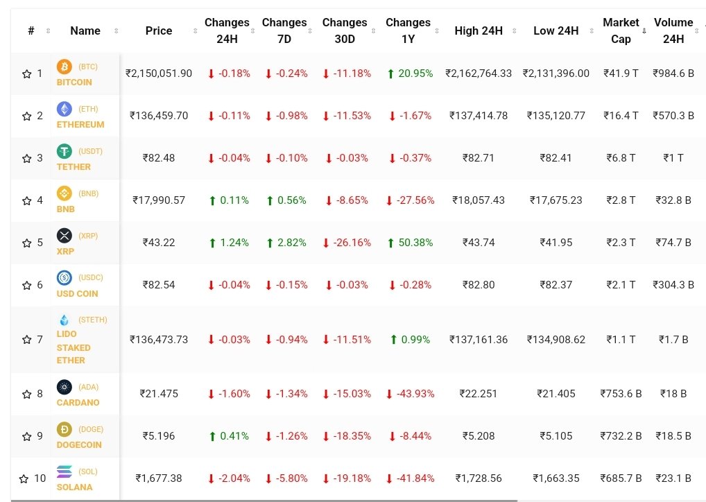 BuzzzCrypto's tweet photo. TODAY TOP 10 CRYPTOCURRENCY 26.08.2023. For more information plz check out: https://t.co/VgGGQVnRHc #crypto #cryptocurrency #cryptodailyprice #cryptolive #cryptocurrenciesprice #top10cryptocurrency #cryptobuzzz #cryptocurrencypricetoday #cryptofirm #cryptomarketnews #cryptonews https://t.co/8Ro4TMybjm