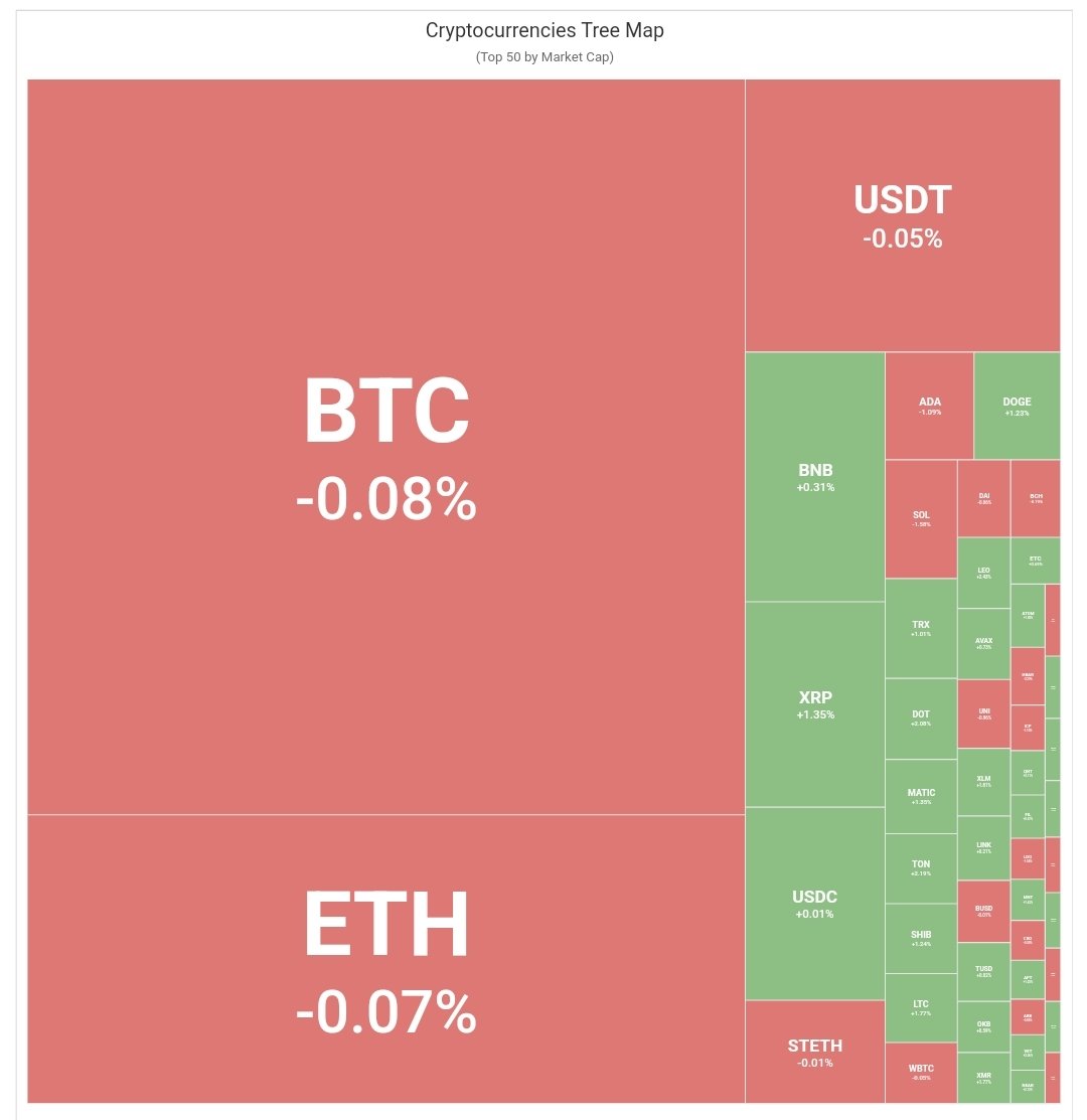 BuzzzCrypto's tweet photo. Today cryptocurrency market. For more information please check: https://t.co/kqb2KqOinQ #dailycryptoprices #btc #eth #cryptomarketnews #cryptodominance #crypto #cryptocurrency #cryptocurrencynews  #cryptobuzzz #cryptocurrenciestreemap #altcoins https://t.co/ff1QzIaByp