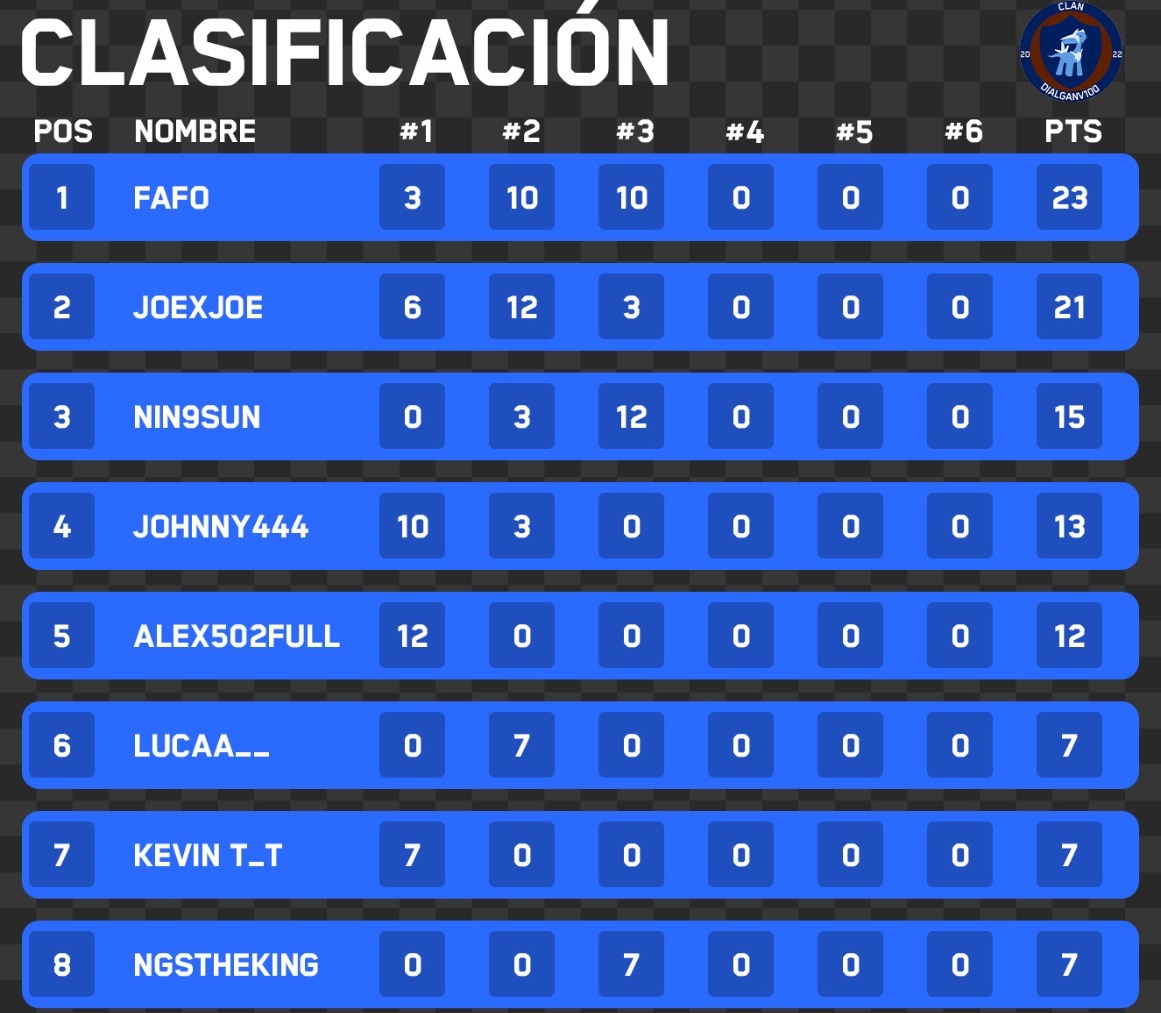 Play off classification table. Good luck everyone and keep adding 🔥