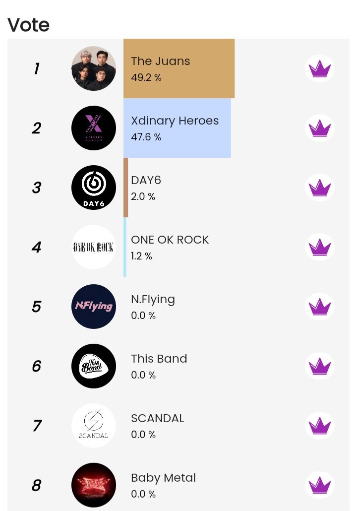 queeri_official's tweet photo. [Rank Update] 
‼️11 DAYS LEFT‼️
Your Taste in Band✨️

End: September 6th, 2023 at 13.00 (GMT+7) Jakarta Time

1. #TheJuans
2. #XdinaryHeroes
3. #DAY6
4. #ONEOKROCK
5. #NFlying
6. #ThisBand
7. #SCANDAL
8. #BABYMETAL

#Queeri #Queeri_Vote https://t.co/2YNLg8yvJE