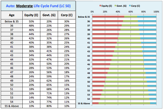 What is the difference between the two NPS Tier-1 Investment Choices ...