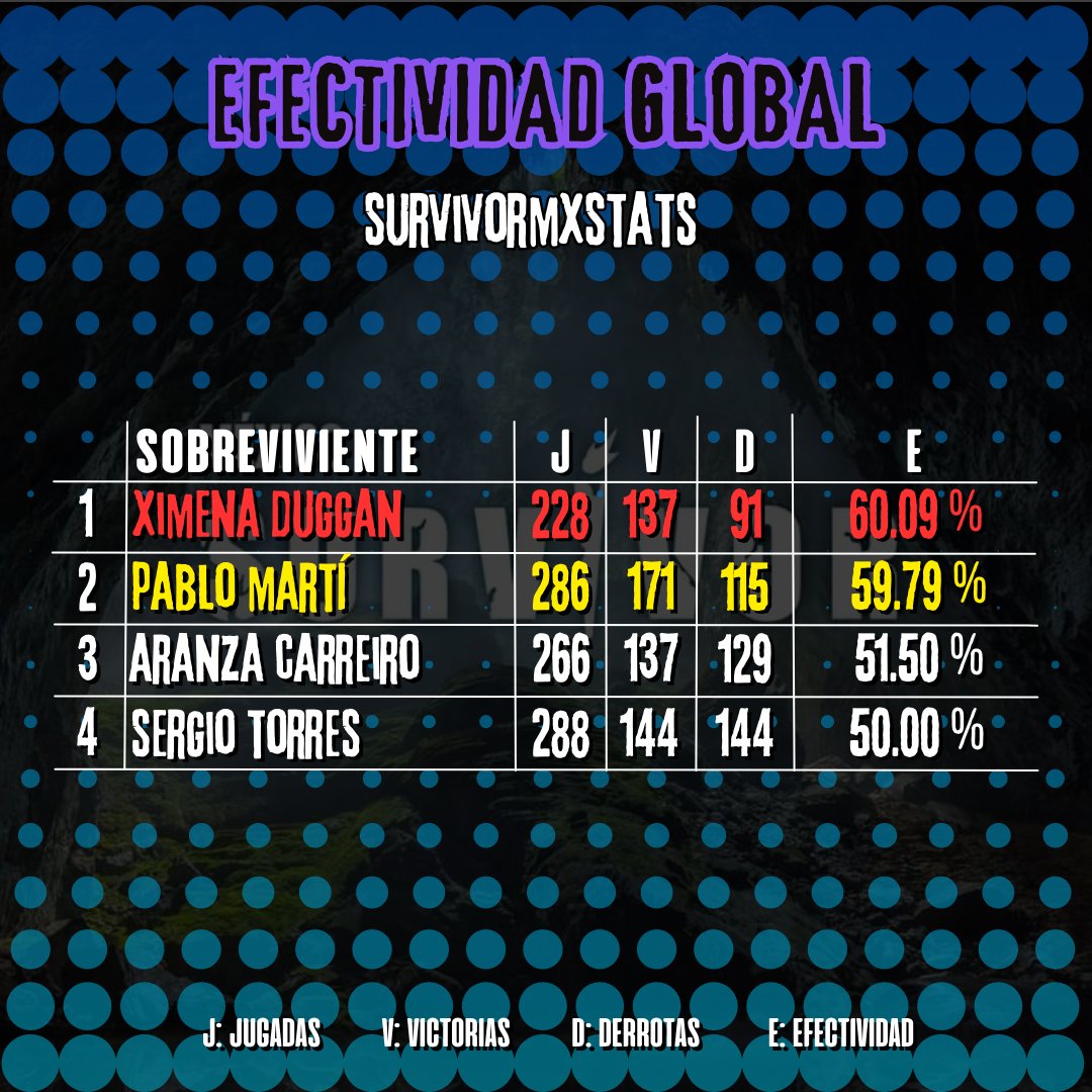 Survivormxstats's tweet photo. Estadísticas Globales al Capítulo 70🦁🐂

#FinalSurvivorMx https://t.co/i3CZF8Ugn3