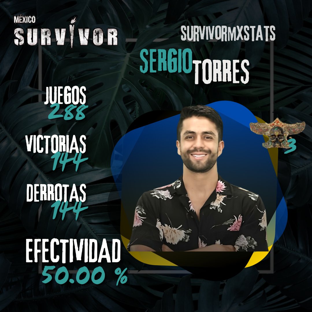Survivormxstats's tweet photo. 🥉🔥TERCER LUGAR🔥🥉

#FinalSurvivorMx https://t.co/ahG9yiS5jn