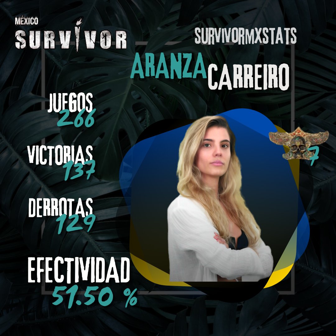 Survivormxstats's tweet photo. 🥈🔥SEGUNDO LUGAR🔥🥈

#FinalSurvivorMx https://t.co/sCvkaQVvvF