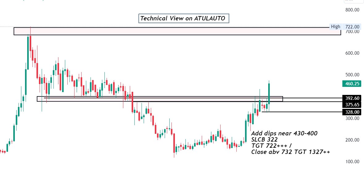 Stockstudy8's tweet photo. #ATULAUTO #microcapStock
Atul Auto manufactures and sales Auto Rickshaws in domestic and overseas market.
BulkDeal Alert: 25 aug 2023
Kedia Security Bought 430000 @ Rs 450
@VijayKedia1 Sir Holds 14.93 %
Trading above 200 sma in D/W
Rectangle Breakout abv 433
325 is base now
Upside 722/1327+
Ride with Weekly ST
do ur own research before buying #microcap
#LawOfPolarity #Smallcap #InvestmentOpportunity