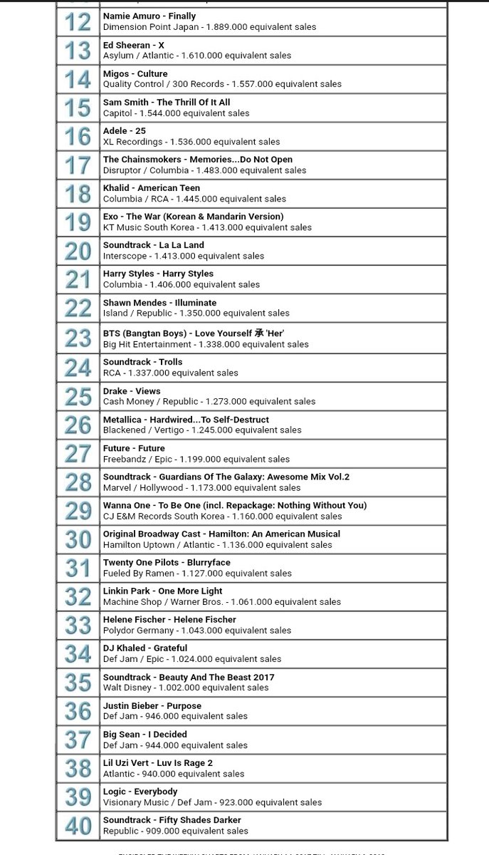 Pink_Attacks's tweet image. El Dorado sold 4.8 million equivalently thanks to collaborations with various artists, and singles released since 2015. 
At UWC El Dorito only sold 68K, it was left out of the Year-end Chart..... (TRUSTFALL sold 169K in one week)
