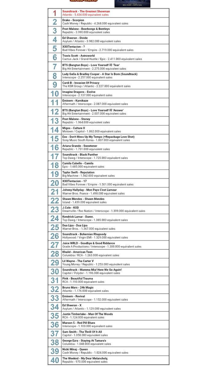 Pink_Attacks's tweet image. El Dorado sold 4.8 million equivalently thanks to collaborations with various artists, and singles released since 2015. 
At UWC El Dorito only sold 68K, it was left out of the Year-end Chart..... (TRUSTFALL sold 169K in one week)