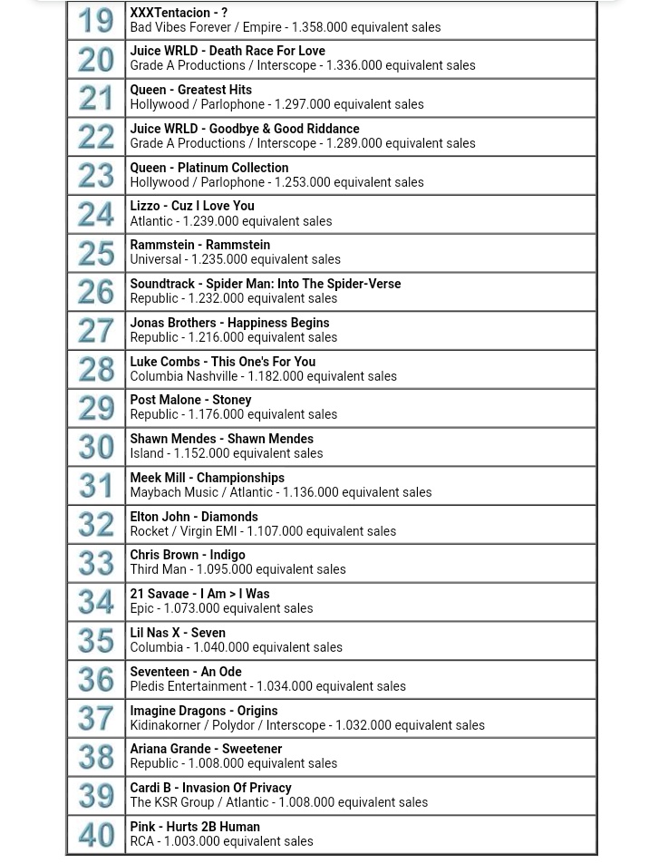 Pink_Attacks's tweet image. El Dorado sold 4.8 million equivalently thanks to collaborations with various artists, and singles released since 2015. 
At UWC El Dorito only sold 68K, it was left out of the Year-end Chart..... (TRUSTFALL sold 169K in one week)