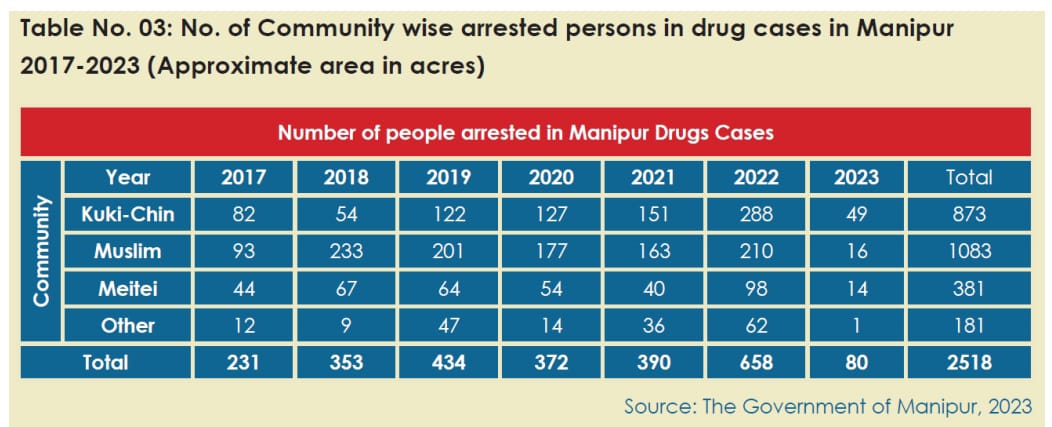 #WarAgainstDrugs
#SaveManipur
#SaveMeitei
#Kukiterrorist
- Datas don't lie.
- Increasing trend as all can see
- Community wise data, exposes the whole lie
- One community overtaking another since 2021, needs introspection.
- Data only of those apprehended, how many must have