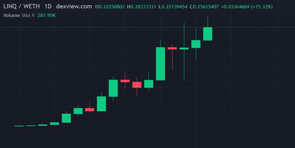 Sefex81's tweet photo. $LINQ keeps doing its thing making ATH's
Dont know if its because of its #linquidity, #linqonomics or the awesome community :)
Come find out why we love it
https://t.co/XLo59mb5dP https://t.co/RpSTq8r1fL