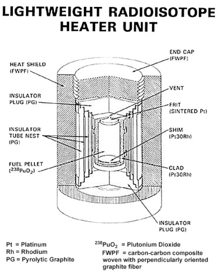 rocketgyan's tweet image. Turns out ISRO has also flown 1 W Radioisotope heater unit(RHU) tech demo on propulsion module 🤯
RHU is used to keep spacecraft warm during cold nights.
They are preparing for long duration lunar missions in future
Image for reference only
#Chandrayaan3