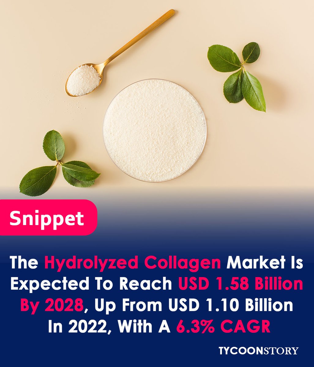 The global hydrolyzed collagen market is projected to grow from USD 1.10 billion in 2022 to USD 1.58 billion by 2028, at a CAGR of 6.3% 
#HydrolyzedCollagen #ObesityPrevalence #antiaging #musclehealth #jointhealth #skinhealth #SkinHairHealth @GELITA_Global @CONNOilsLLC