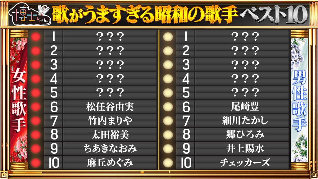 hakasechan_5ch's tweet photo. #博士ちゃん が選ぶ👦👧
【歌がうますぎる昭和の歌手🎙】

博士ちゃん紅白開催中‼️
男女6位まではご覧の結果に🎉

このあと6位 #尾崎豊 🎸が
なぜ今も若者の心に刺さるのか❓
博士ちゃんと徹底考察🤔

いよいよベスト5発表✨
一体誰がランクインするのか⁉️

1位を予想して
プレゼントに応募しよう‼️ https://t.co/togVcc8Lod