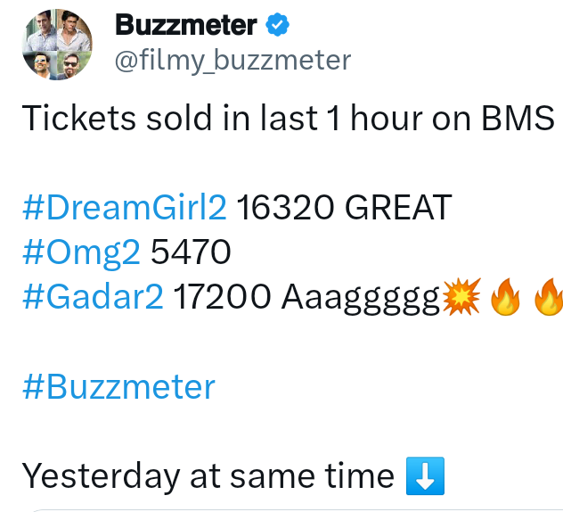 filmy_view's tweet photo. Tickets sold in last 1 hour on BMS
#DreamGirl2 15120
#Omg2 4740
#Gadar2 16000
Previous hour in below picture
Yesterday at same time ⬇️ https://t.co/n5RgJ2H4wn