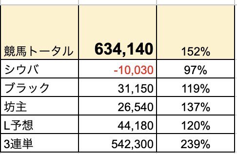 InkLeeds1's tweet photo. #競馬予想

本日22時から
YouTube生配信📺✨
時間遅いですが予想お待ちしてます🕺🏻

私個人の回収率がマイナスに😂😂
3月から大勝ちがで遠ざかっている。。
巻き返していきます💪 https://t.co/hzhrGC2xvA