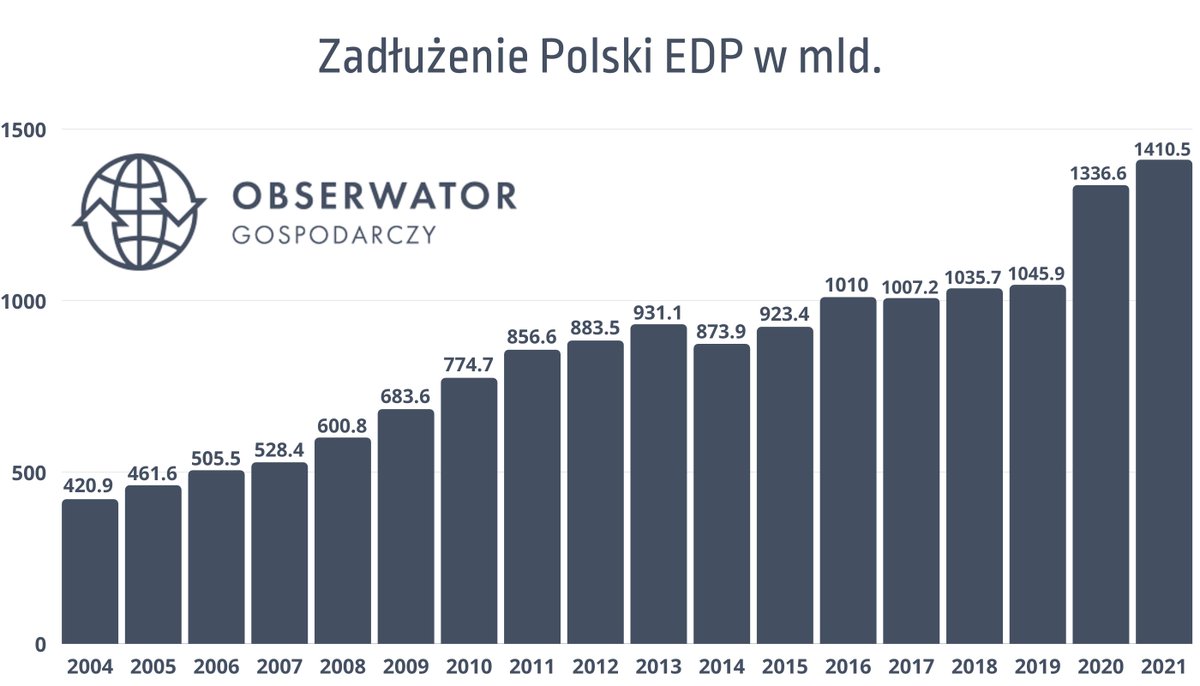 DubasMarek's tweet photo. PiS naprodukował mnóstwo argumentów przeciwko sobie! Wystarczy tylko przytoczyć cyfry dotyczące inflacji, recesji czy długu!
Sami wiemy jak to wygląda!
#OszukaliLudzi!
#DrogoBoPis!
#OpozycjaWygra!
JESIEŃ NASZA 🇵🇱🇪🇺! https://t.co/7VYHfYhGYx