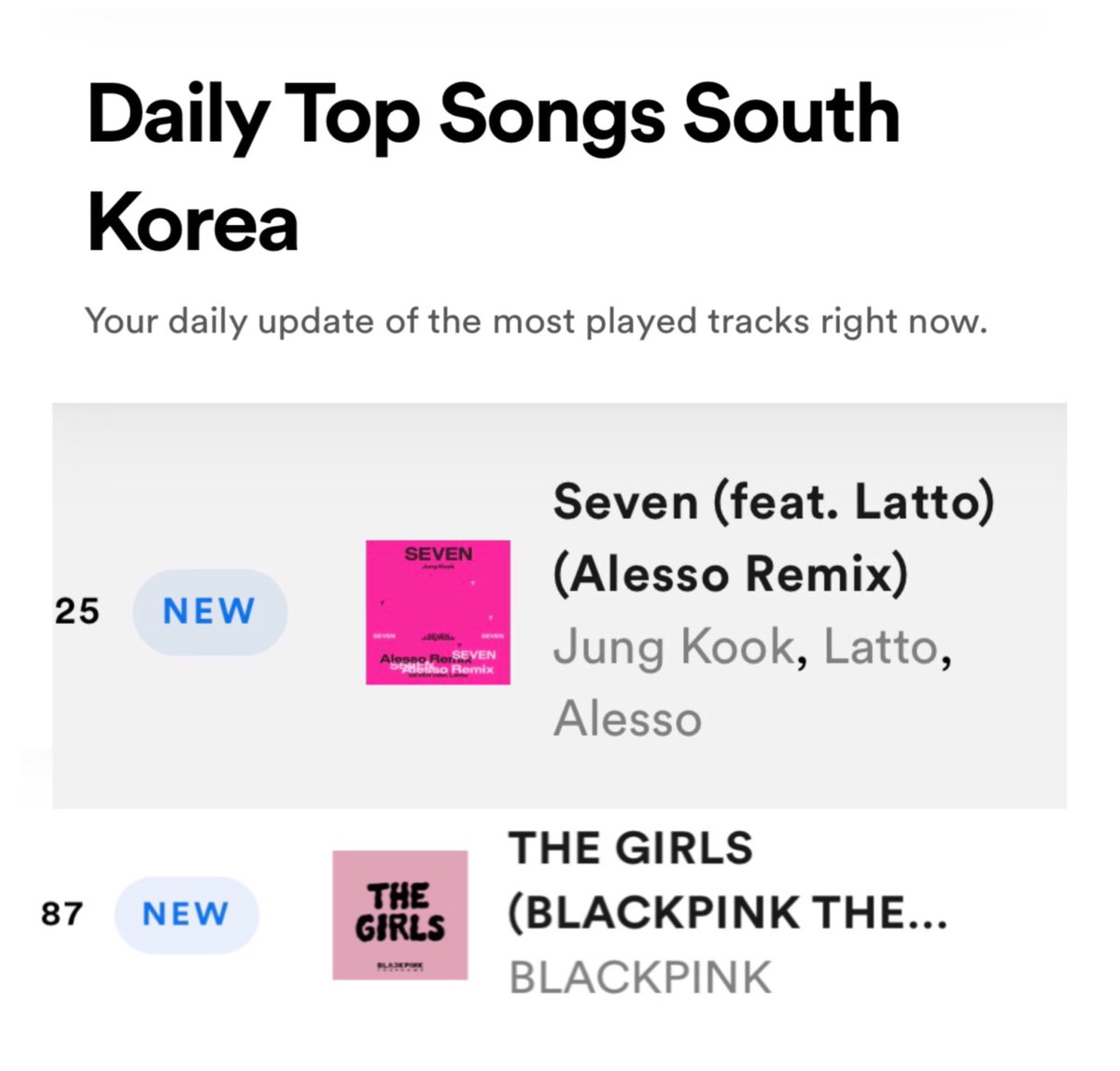 Daily_JKUpdate's tweet photo. 📊 JUNGKOOK’s “Seven Alesso Remix” debuts at 25 on Spotify South Korea 🎉🎊👑

#Jungkook #Seven #JungKook_Seven https://t.co/7QzTKe2s4G