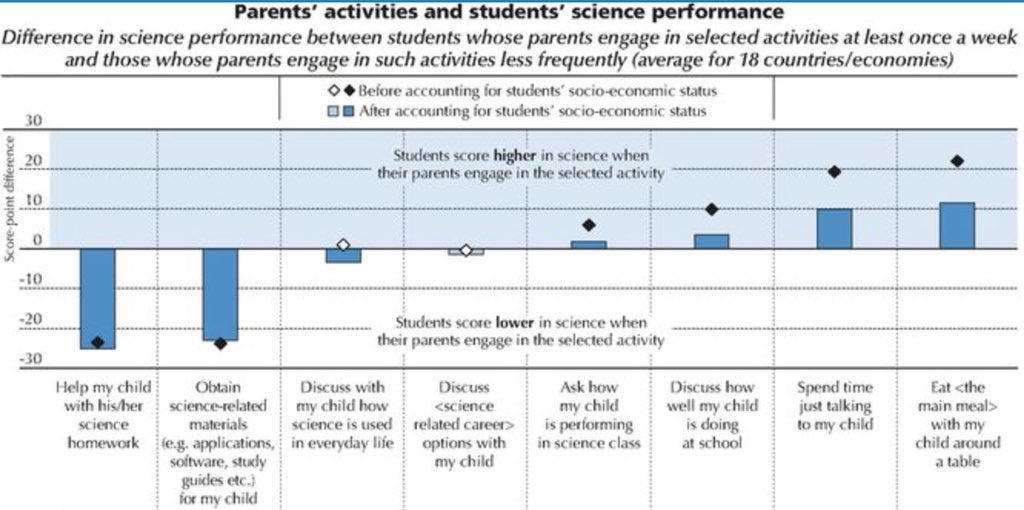 Cenar con los hijos y hablar con ellos sobre cómo le va en el colegio y en las asignaturas entre las actividades más asociadas con buenos resultados. OCDE read.oecd-ilibrary.org/education/valu…