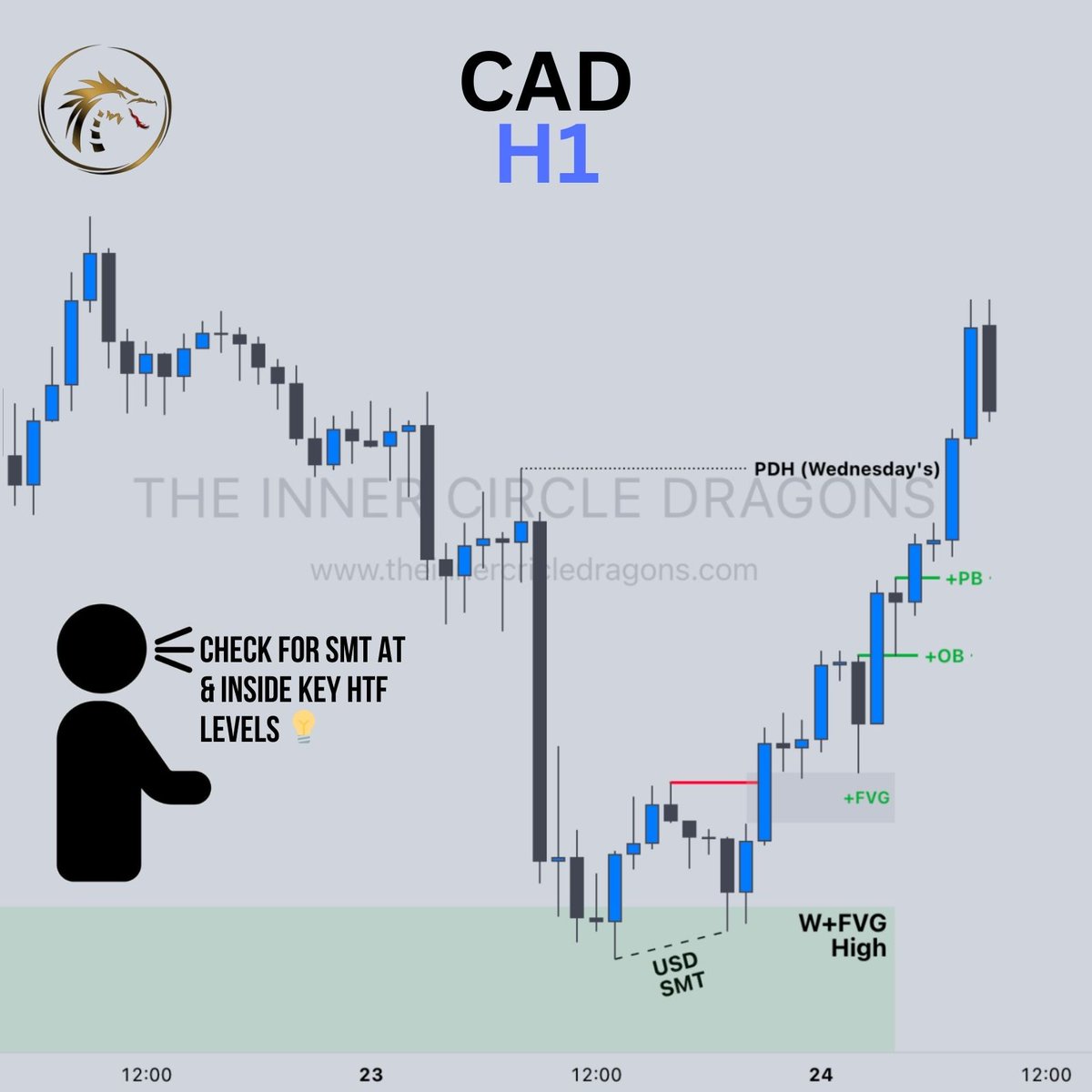ICT Algorithmic Price Delivery 

✍️CHART STUDY

📈USDCAD

💎 High probability SMT

#theicd