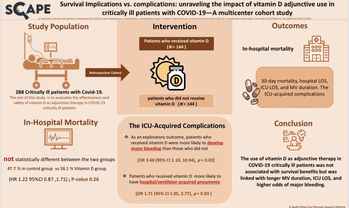 alsulaimankh's tweet photo. 📢 Exciting findings from our latest study at the Saudi Critical Care Pharmacy Research (SCAPE) Platform @SCAPE_Platform  titled "Survival implications vs. complications: unraveling the impact of vitamin D adjunctive use in critically ill patients with COVID-19—A multicenter cohort study"! 

We investigated the use of vitamin D as adjunctive therapy in critically ill patients with COVID-19 and delved into its potential effects on survival outcomes. Our findings shed light on the benefits and complications associated with this treatment approach.

Contrary to expectations, our study revealed that the use of vitamin D as adjunctive therapy did not show significant survival benefits in COVID-19 critically ill patients. This finding provides valuable insights into the effectiveness of vitamin D supplementation in this particular patient population. However, our research did uncover some important associations. We found that the use of vitamin D was linked to prolonged mechanical ventilation duration, increased length of stay in the intensive care unit (ICU), and higher odds of major bleeding. These findings raise considerations regarding the potential complications that can arise from the use of vitamin D in critically ill COVID-19 patients.

These results emphasize the need for careful evaluation and understanding of the risks and benefits associated with adjunctive vitamin D therapy in this specific context. As we continue to explore treatment options for COVID-19, it becomes increasingly crucial to analyze the potential implications of therapies comprehensively.

We would like to express our gratitude to the participating centers and the dedicated @SCAPE_Platform investigators who contributed to this multicenter cohort study. Your collaboration has been instrumental in advancing our knowledge and informing clinical decision-making.
@DrOhoudAljuhani 
@AlghnamS 
@GhazwaTbader 
@Altebainawi 
@MAldhaeefi 
@FaisalFahd0 
@Malalawyy 
@_alenaziar 
Dr. Yadullah Syed 
Dr. Raymond Khan
Dr. Ghassan Al Ghamdi
Dr. Mohammad S Shawaqfeh  
Dr. Nadiyah Alshehri 
Dr. Sumaiah Alarfaj 
Dr. Reham Alharbi 
Dr. Mawadah Ageeli  
Dr. Abdulrahman Alissa
Dr. Ramesh Vishwakarma 
Dr. Alnada Ibrahim
Dr. Maqbulah M. Alshammari 
Dr. Alaa Alhubaishi
Mr. Khalaf Alanazi 

Many thanks for our pharmacy Interns @KSAU_HS_COP for the outstanding  work Dr. @KhalidBQ98 and Dr. Faisal Alresayes  

Our study serves as a stepping stone for further research and discussion around the use of vitamin D in critically ill patients with COVID-19. As we strive for evidence-based care, these findings contribute to the ongoing efforts to improve patient outcomes.

To read the full study, please refer to the published article [https://t.co/8CNZUeMF0I.].

#COVID19 #research #criticalcare #vitaminD #patientoutcomes #medicalscience