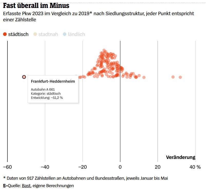 Kann ich fast nicht glauben: Die Ausfahrt Frankfurt-Heddernheim A 661 soll den stärksten Rückgang bei  erfassten PKWs im Vergleich 2023 zu 2019 von allen deutschen Messstellen haben. -51%