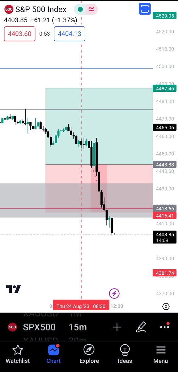 WEEKLY SUMMARY!!!
1 SL, 1TP, 4MISSED EÑTRIES,
-1R, +3R TOTAL =+2R✓

#XAUUSD #Indices #ict