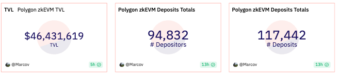 Quick polygon zkEVM update:

Total depositors nearing 100k💪
With 117k deposits made so far

TVL slightly less than where it was at $54m but that's alright, there's no sign that it won't bounce back