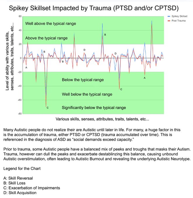 autismsupsoc's tweet photo. The long term impact of this trauma is that it dulls our intrinsic strengths and exacerbates our impairments, leading to overstimulation, burnout, or worse. 

And we crash. https://t.co/BdmnEBtMtX