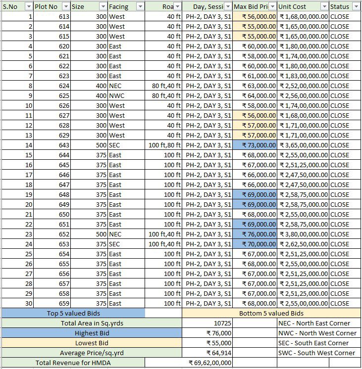 hyderabadprop's tweet photo. Day -3 HMDA plots Auction prices @ Mokila, Hyderabad 

The auction of Mokila residential plots continues to rain mega bucks on the cash-strapped State government. On the third day of e-auctioning of 60 open plots in Mokila Phase-2 near Narsingi-Shankarpally road on Friday fetched Rs 132.97 crore which is Rs one crore more than the second day’s auction.

The three-day auction for 178 plots generated Rs 387.11 crore. There was an encouraging response in the e-auction as the Mokila site is close to highly developed areas such as Neopolis, Financial District, and Narsingi. The first day’s e-auctioning held on Wednesday generated revenues of Rs 122.42 crore, followed by Rs 131.72 crore on Thursday and Rs 132.97 crore on Friday.

As against the upset price of Rs 51.81 crore for the 60 plots, the total revenues generated was Rs 132.97 crore. The morning session generated Rs 69.62 crore for 30 plots and the afternoon session generated Rs 63.35 crore for 30 plots. The e-auction held on Friday saw the State government walk away with two times more than the market price per square yard. 
The rates touched a high of 76,000 per square yard and the lowest value was Rs 55,000 per sq.yd. The average weighted price is Rs 64,159 per sq. yd (two times the base upset price).