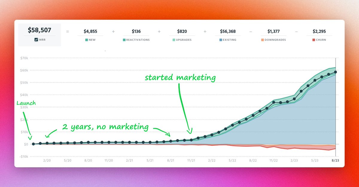 Timb03's tweet photo. If you're starting a SaaS, just remember this:

building = fun
marketing = $$ https://t.co/yl8JpTwLpg