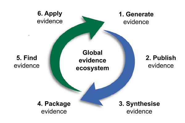 hifa_org's tweet photo. Q: Do you generate, publish, synthesise, package, find and/or apply evidence for better health? Add your voice to our global survey in official relations with @WHO  https://t.co/rIcrse6Cjo @NIHRResearch @ElsFoundation #healthinfo4all https://t.co/PGREO2oGDd