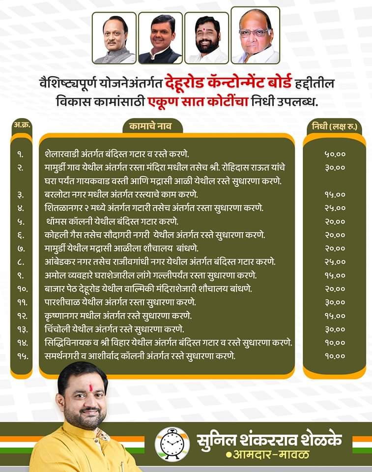 SumitGaikwad07's tweet photo. वैशिष्ट्यपूर्ण योजनेअंतर्गत मावळ चे लोकप्रिय आमदार श्री.सुनिल आण्णा शेळके यांच्या प्रयत्नांना यश #देहूरोड कॅन्टोन्मेंट बोर्ड हद्दीतील विकास कामांसाठी एकूण सात कोटींचा निधी उपलब्ध झाला आहे.या निधीतून होणाऱ्या कामांमुळे देहूरोडच्या विकासाला नक्कीच गती मिळेल.
#maval #development https://t.co/S2jEP3tA7f